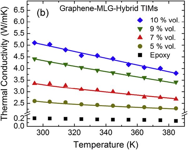 Measured dependence of the thermal conductivity of TIMs on temperature for different loading fractions.