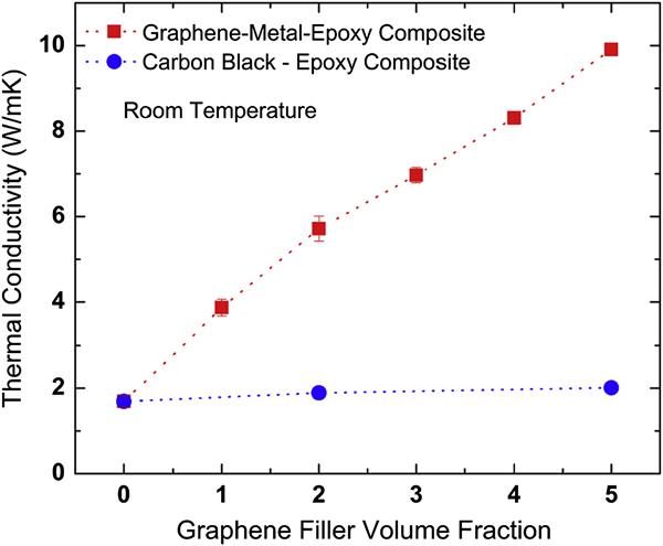 Thermal conductivity of the pristine silver epoxy, hybrid graphene–FLG–silver-epoxy composites and the reference silver epoxy–carbon black composites