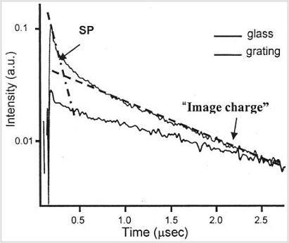 Emission decays on glass and on modulated metal surfaces.