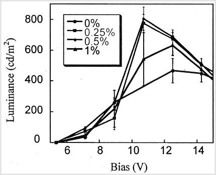 Brightness vs. bias voltage for various SP nanoparticle loads.