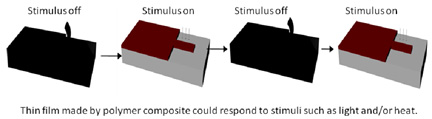 Diagram showing polymer response to external stimuli.