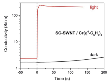 Evolution of the conductivity of semiconducting SWNT films