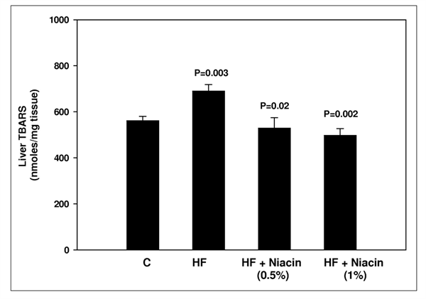 Liver TBARS graph