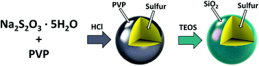 Schematic illustration of the two-step wet chemical process