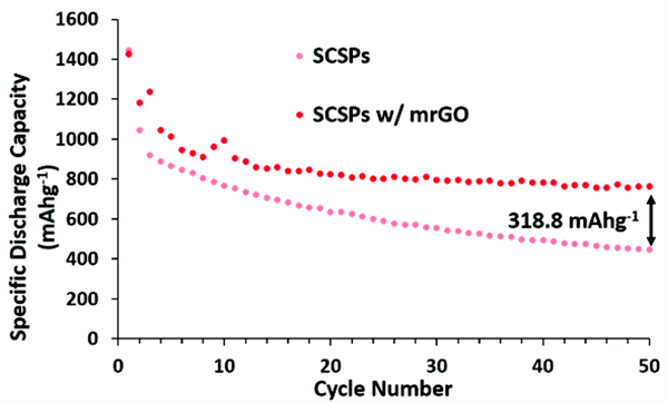 Discharge cycle capacity comparison