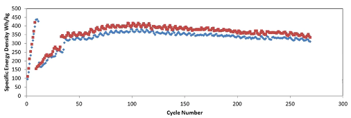 Deep galvanostatic cycling of SSFC