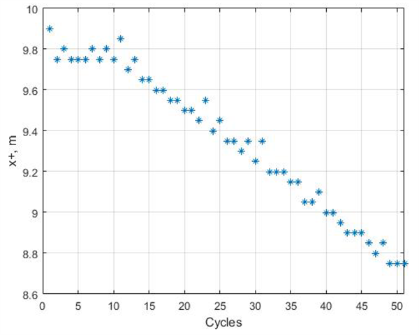 Sample of hatch edge position over several cycles.