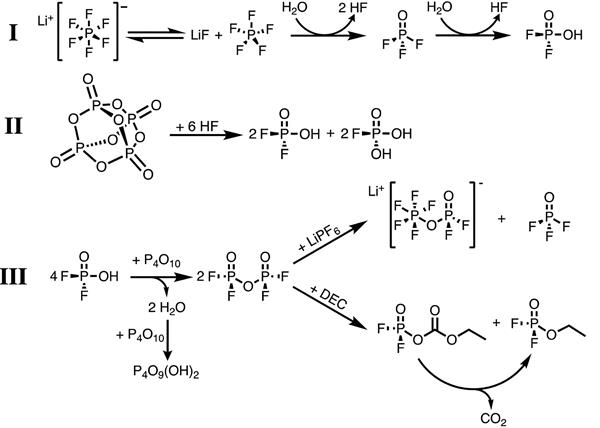 Mechanisms of P2O5 additive