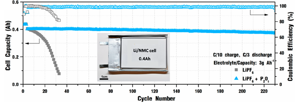 Cycling performance of NMC622 Pouch Cell