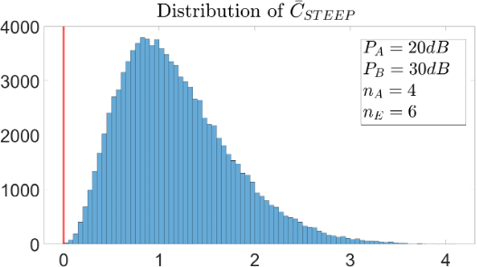 Distribution of secrecy capacity