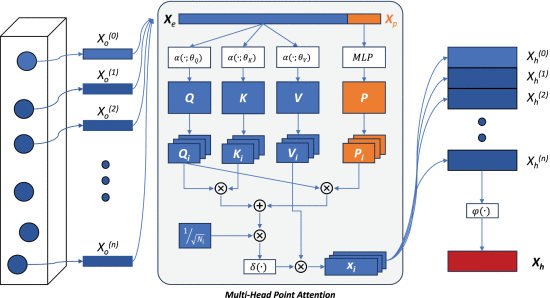 Pillar attention encoder process