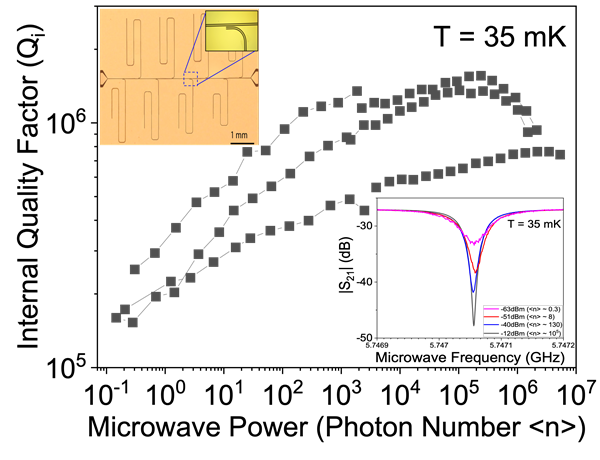 Q-factor for 3 typical quarter-wave superconducting resonators