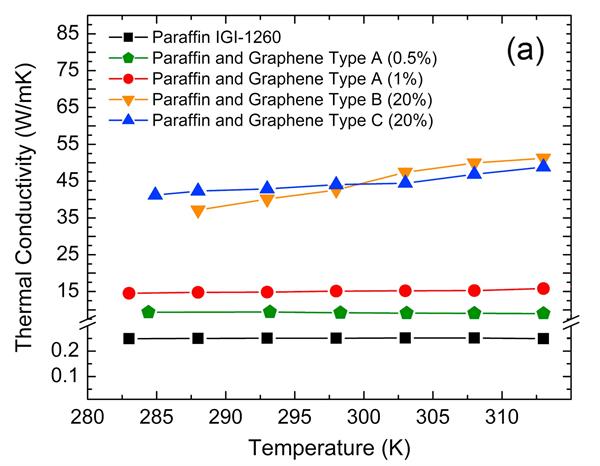 Thermal conductivity of the graphene–paraffin composites with different graphene loading as the function of temperature.