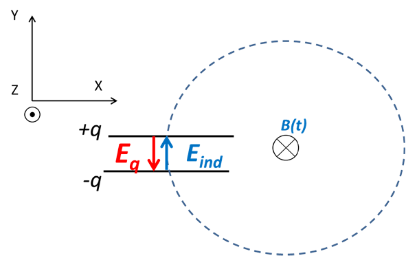 Schematics of a parallel-plate capacitor in a time-varying magnetic field B.