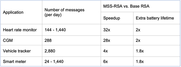 Efficiency gains from MSS for a few sample applications