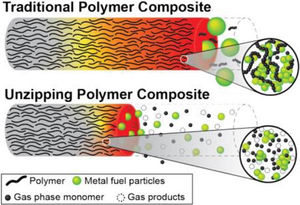 Conceptualization of unzipping versus traditional polymer binder.