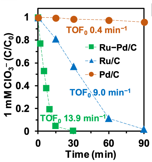 Comparison of Turnove Factor for the catalysts