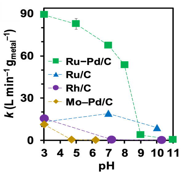 Comparison of pH dependence of the catalysts