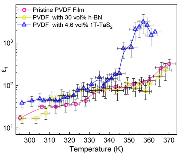 Graph of dielectric constant