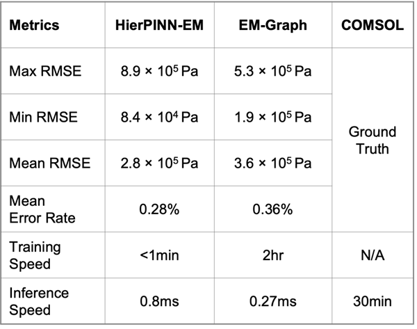 Metrics Comparison for HierPINN-EM