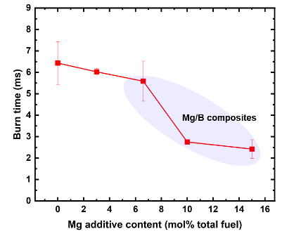 Burn rate characteristics