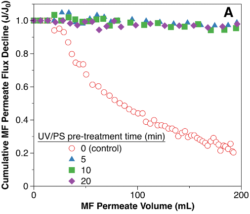 Normalized permeate flux decline as a function of cumulative normalized volume throughput.