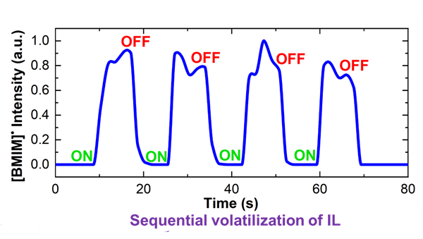 Sequential volatilization of 1-butyl 3-methyl imidazolinium perchlorate