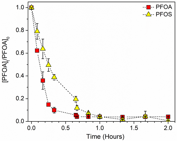 Impact of electron donors on degradation and defluorination of PFOA and PFOS