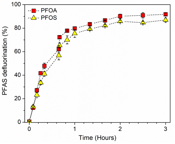 Impact of electron donors on degradation and defluorination of PFOA and PFOS