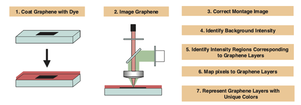 High Resolution Metrology Of Large Area Graphene Sheets And Methods Of  Making And Using Thereof - Available technology for licensing from the  University of California, Riverside