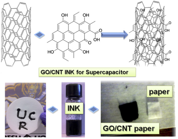 Schematic illustration of fabrication of supercapacitor