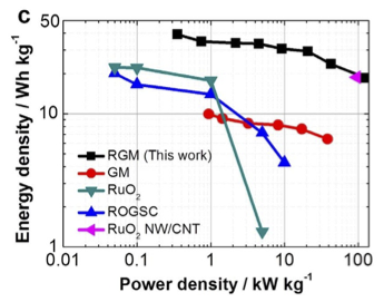 Ragone plot