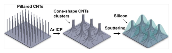 Synthesis of silicon decorated, cone shaped CNT clusters