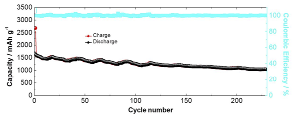 Capacity and coulombic efficiency