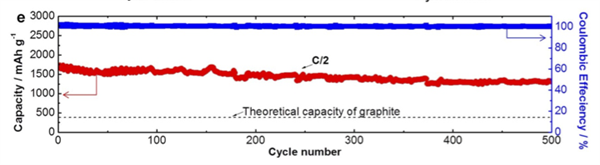 Cycling performance and coulombic efficiency