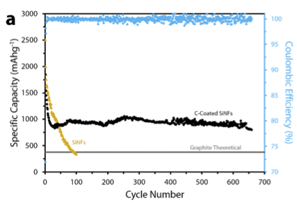 Cycling data