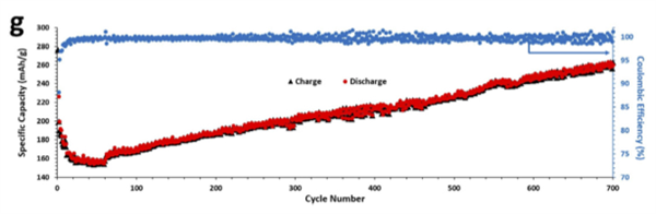 Charge-discharge curve