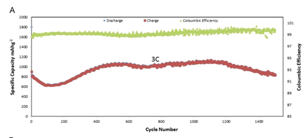 Galvanostatic cycling at 3C