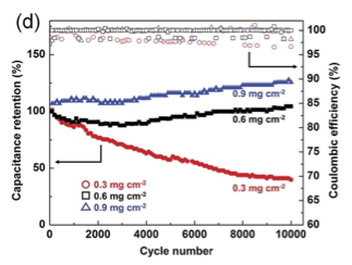 Capacitance and coulombic efficiency