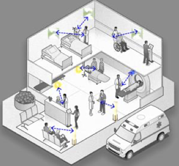 Smart hospitals