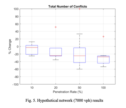 Results from a hypothetical network of 7,000 vehicles per hour