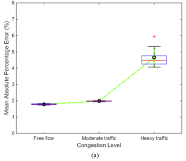 Measure of prediction accuracy of the ST model