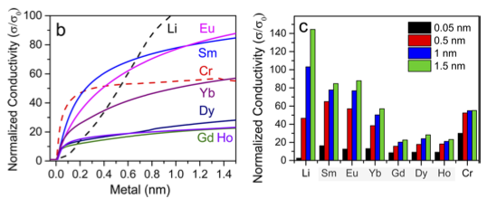 Effect of metal deposition on electrical conductivity of semiconducting SWNT films