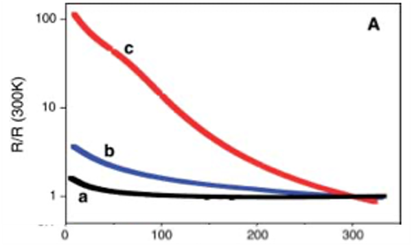 Temperature dependence of resistance