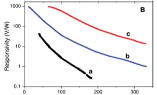 Temperature dependence of voltage responsivity