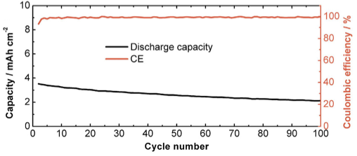 Cycling response of the MSNS/LCO full cell at C/2 rate