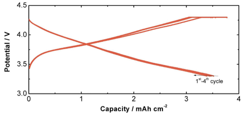 Galvanostatic voltage profile of the MSNS/LCO full cell at C/2 rate