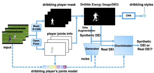 Architecturer for classification of dribbling styles