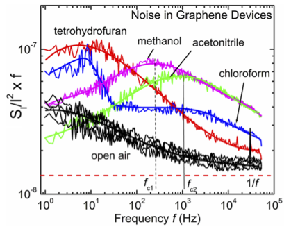 Noise spectral density 