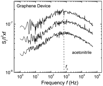 Noise spectral density